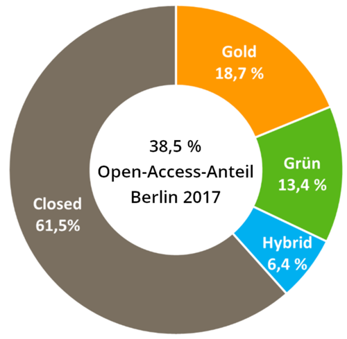 OA-Anteil Berlin 2017