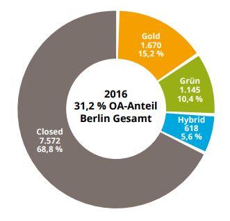 Open-Access-Anteil Berlin 2016